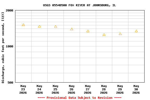 Graph of  Discharge, cubic feet per second, [(2)]