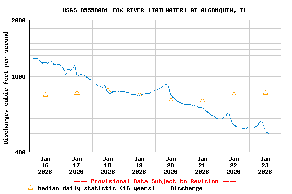 Graph of  Discharge, cubic feet per second
