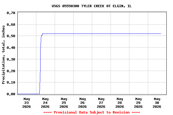 Graph of  Precipitation, total, inches