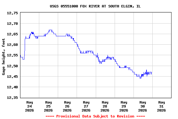 Graph of  Gage height, feet
