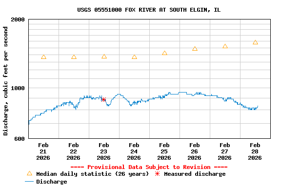 Graph of  Discharge, cubic feet per second