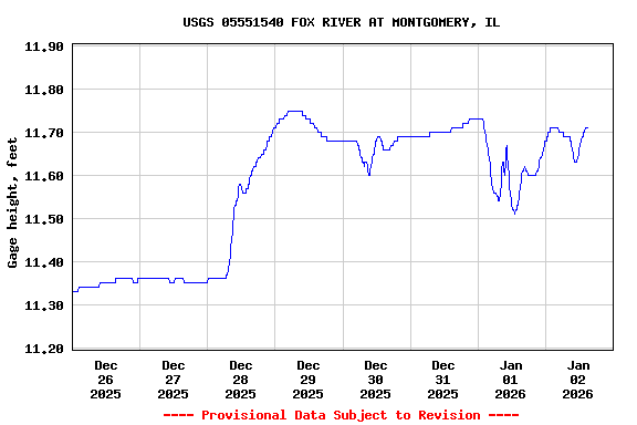 Graph of  Gage height, feet