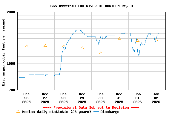 Graph of  Discharge, cubic feet per second