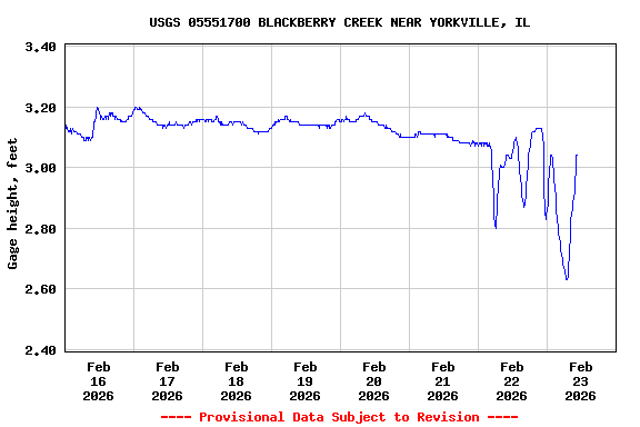 Graph of  Gage height, feet