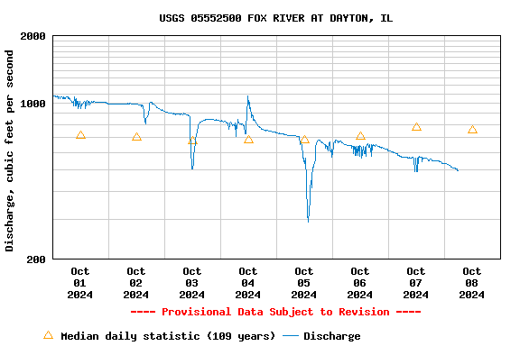 Graph of  Discharge, cubic feet per second