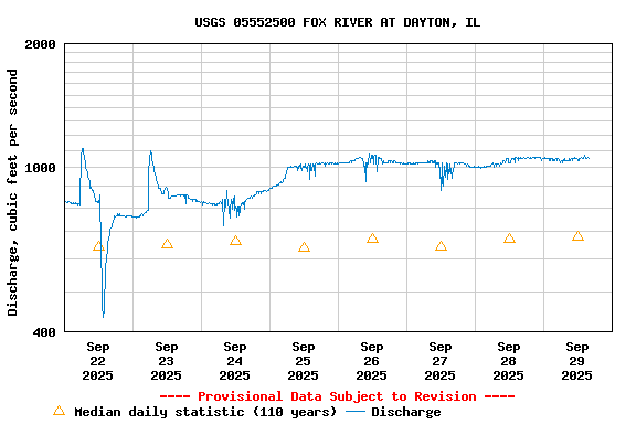 Graph of  Discharge, cubic feet per second