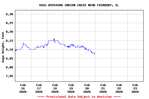 Graph of  Gage height, feet