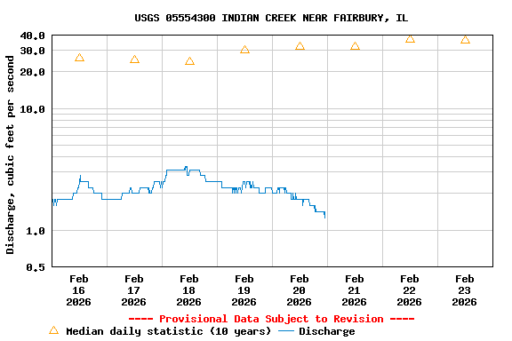 Graph of  Discharge, cubic feet per second