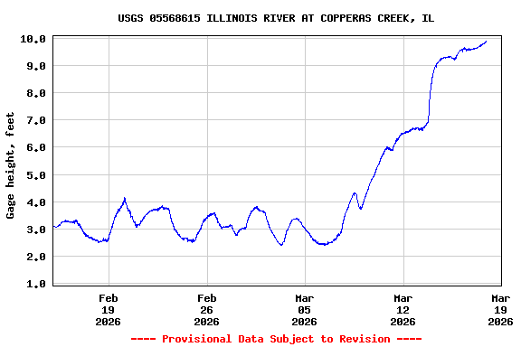 Graph of  Gage height, feet