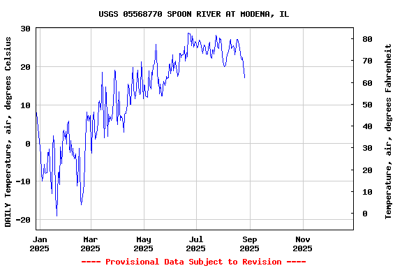 Graph of DAILY Temperature, air, degrees Celsius