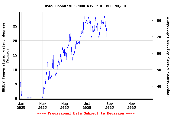 Graph of DAILY Temperature, water, degrees Celsius