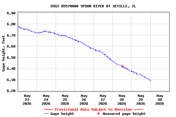 Graph of  Gage height, feet
