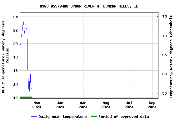 Graph of DAILY Temperature, water, degrees Celsius