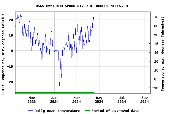 Graph of DAILY Temperature, air, degrees Celsius