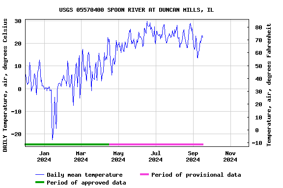 Graph of DAILY Temperature, air, degrees Celsius