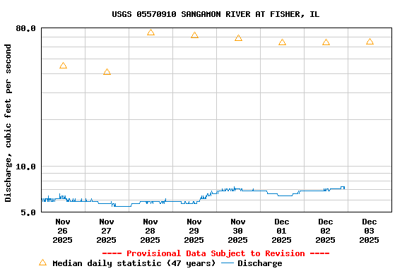 Graph of  Discharge, cubic feet per second