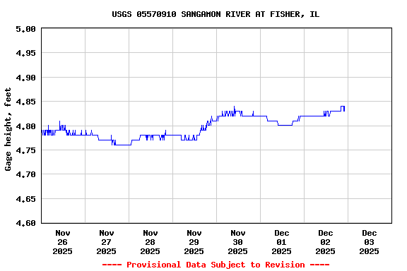 Graph of  Gage height, feet