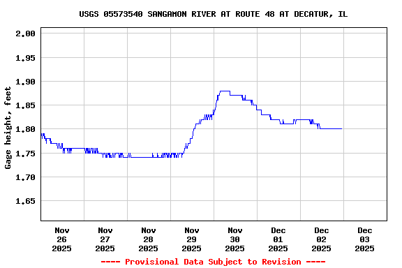 Graph of  Gage height, feet