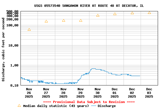 Graph of  Discharge, cubic feet per second