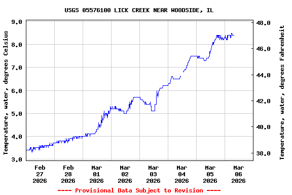 Graph of  Temperature, water, degrees Celsius