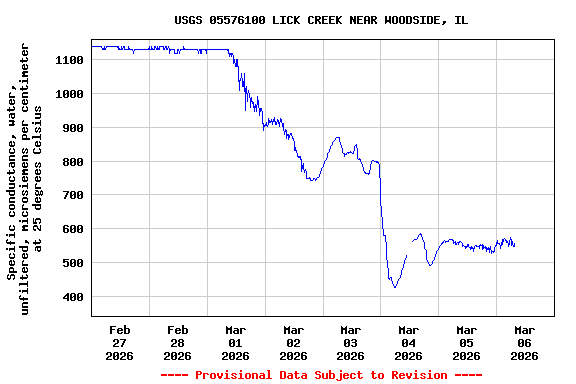 Graph of  Specific conductance, water, unfiltered, microsiemens per centimeter at 25 degrees Celsius
