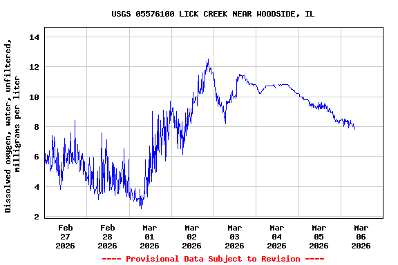 Graph of  Dissolved oxygen, water, unfiltered, milligrams per liter