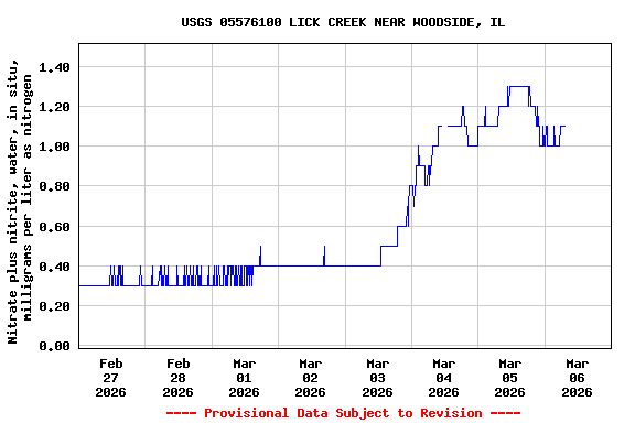 Graph of  Nitrate plus nitrite, water, in situ, milligrams per liter as nitrogen