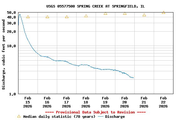 Graph of  Discharge, cubic feet per second