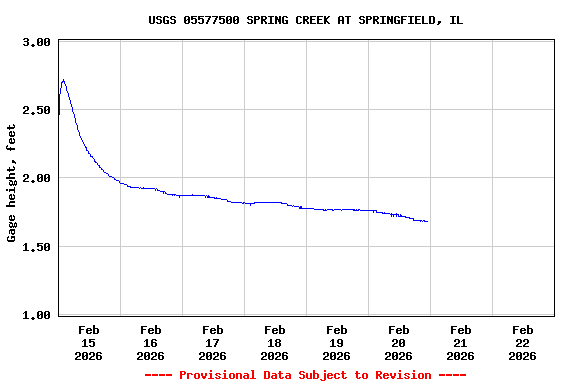 Graph of  Gage height, feet
