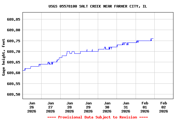 Graph of  Gage height, feet