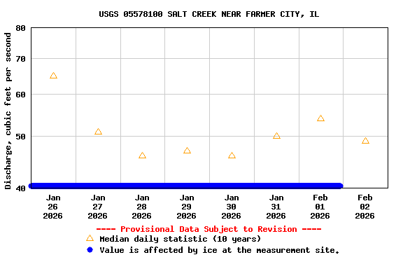 Graph of  Discharge, cubic feet per second