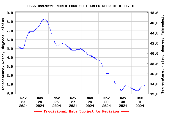 Graph of  Temperature, water, degrees Celsius