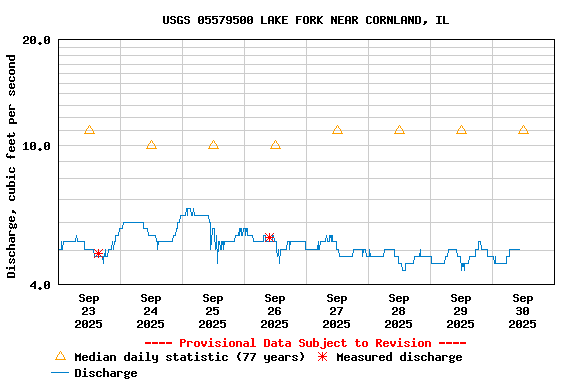 Graph of  Discharge, cubic feet per second