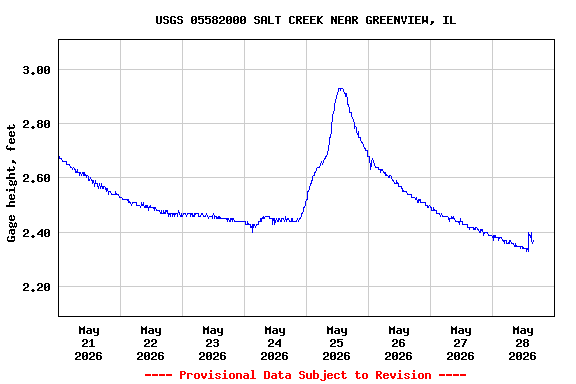 Graph of  Gage height, feet