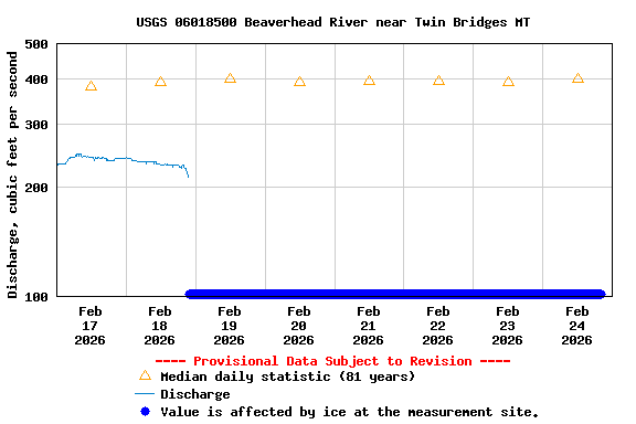 Graph of  Discharge, cubic feet per second