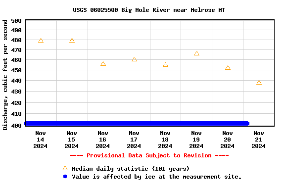 Graph of  Discharge, cubic feet per second