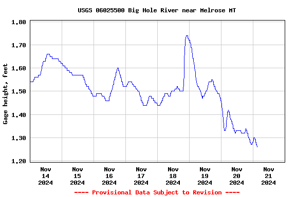 Graph of  Gage height, feet