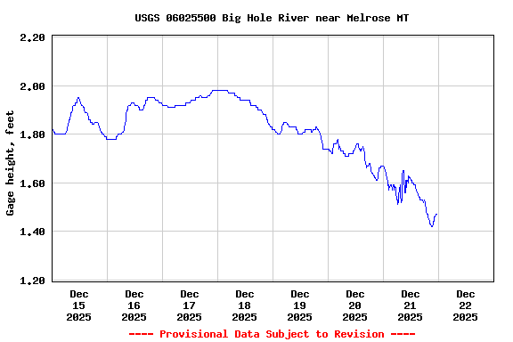 Graph of  Gage height, feet