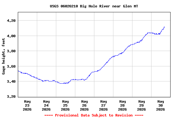 Graph of  Gage height, feet