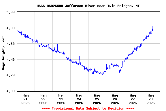 Graph of  Gage height, feet