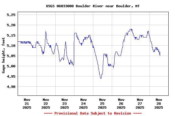 Graph of  Gage height, feet