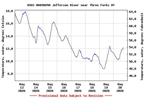 Graph of  Temperature, water, degrees Celsius
