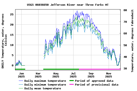 Graph of DAILY Temperature, water, degrees Celsius