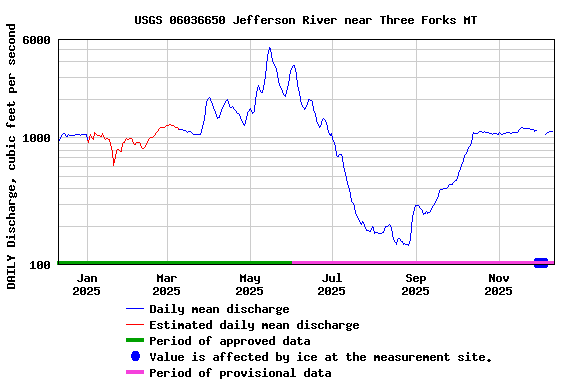 Graph of DAILY Discharge, cubic feet per second
