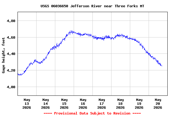 Graph of  Gage height, feet