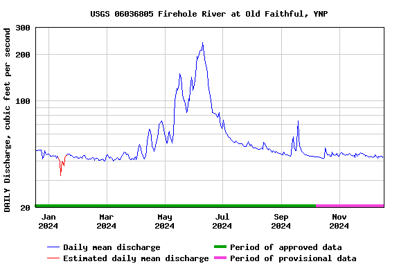 Graph of DAILY Discharge, cubic feet per second