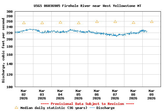 Graph of  Discharge, cubic feet per second