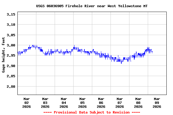 Graph of  Gage height, feet