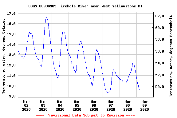 Graph of  Temperature, water, degrees Celsius