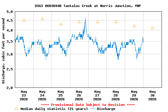 Graph of  Discharge, cubic feet per second